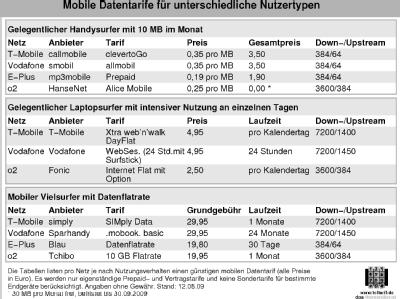 Mobiles Surfen
