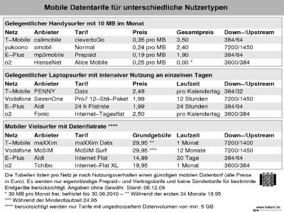 Mobile Datentarife