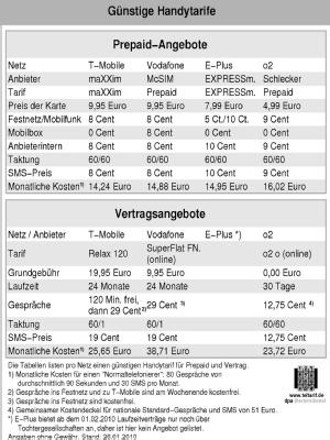 Prepaid-Tarife / O2 hat den g&uuml;nstigsten Vertragstarif f&uuml;r Normaltelefonierer. E-Plus dagegen bietet selbst keine Vertr&auml;ge mehr an. (Bild: teltarif.de/dpa/tmn)