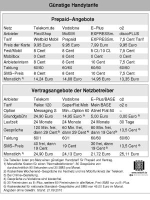 Base am g&uuml;nstigsten bei Handytarifen / Mobilfunkanbieter E-Plus bietet mit seiner Marke BASE auch im September den g&uuml;nstigen Mobilfunk-Tarif bei vertraglicher Bindung. Dies geht aus Erhebungen des Verbraucherportals &laquo;teltarif.de&raquo; hervor. (Bild:&nbsp;teltarif.de/dpa/tmn)